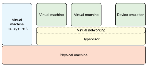 An architectural chart shows a layer view of the core cloud elements