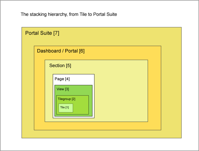 Stacking Hierarchy